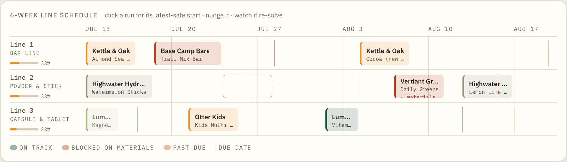 The 6-week line schedule: three lines, colored runs, one blocked on materials