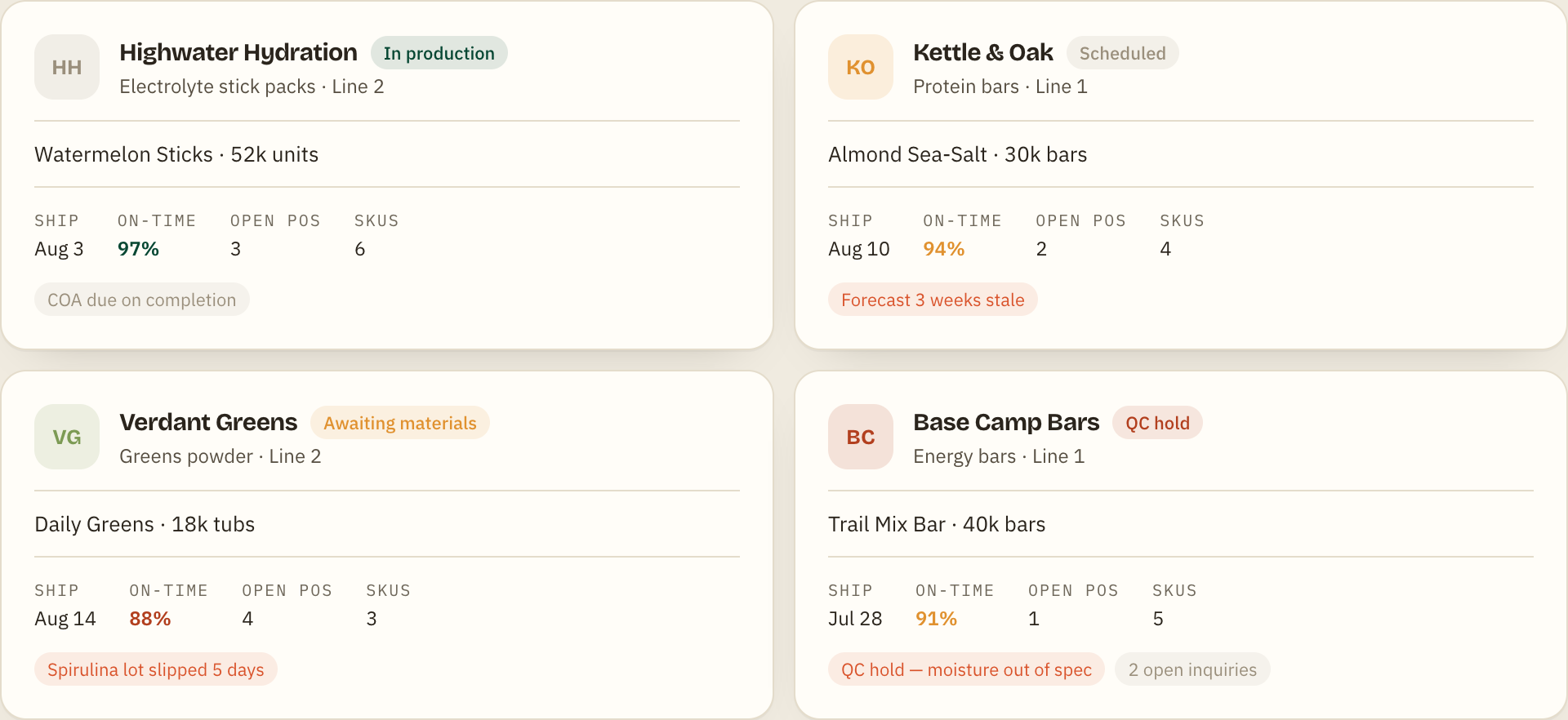 Client cards: brands with ship dates, on-time rates, open POs, and flags like QC hold or stale forecast